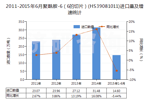 2011-2015年6月聚酰胺-6（6的切片）(HS39081011)進(jìn)口量及增速統(tǒng)計